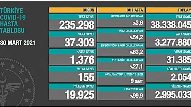 Koronavirüs nedeniyle 31 bin 385 kişi Hayatını Kaybetti