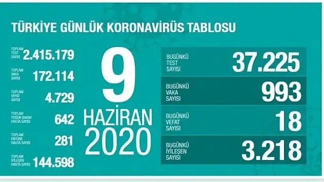 Koronavirüs tablosu: 18 kişi hayatını kaybetti
