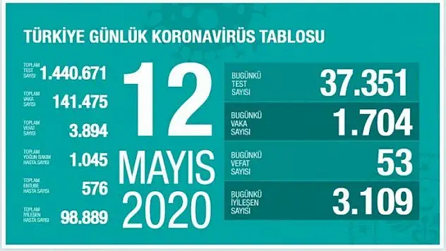 Koronavirüs tablosu