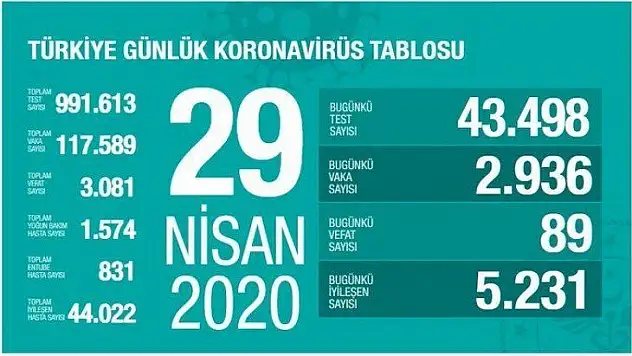 Koronavirüste son vaka sayısı
