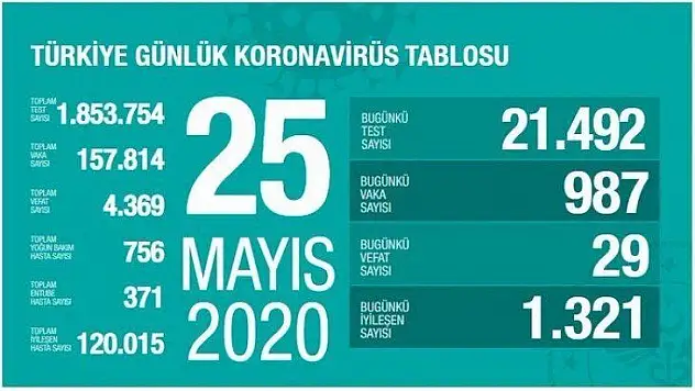 Koronavirüste yeni vaka sayısı açıklandı.