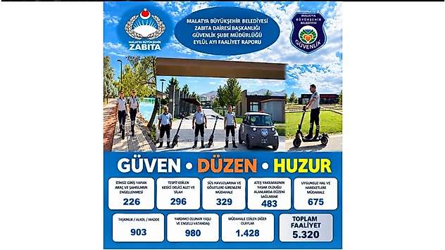 Malatya Büyükşehir Belediyesi Güvenlik Şube Müdürlüğünden, Eylül Ayında 5 Bin 320 Faaliyet