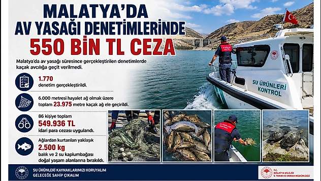 Malatya'da Av Yasağı Denetimlerinde 550 Bin TL Ceza