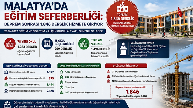 Malatya'da Eğitim Seferberliği: Deprem Sonrası 1.846 Derslik Hizmete Giriyor