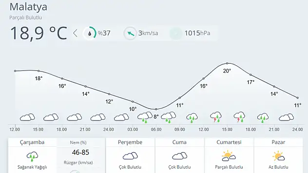 Malatya'da Gece Saatlerinde Sağanak Bekleniyor