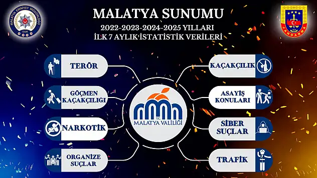 Malatya'da Güvenlik Raporu: Suç İstatistikleri Azaldı, Narkotik ve Göçmen Kaçakçılığına Operasyonlar Arttı