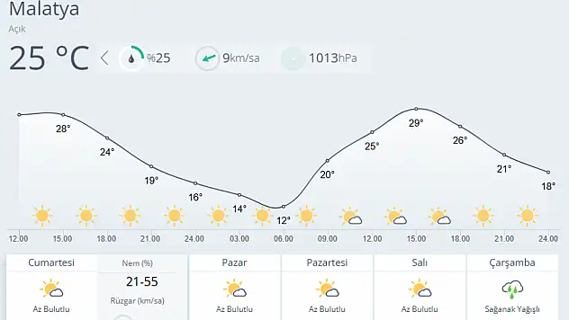 Malatya'da Hafta Sonu Sıcak, Çarşamba Yağışlı