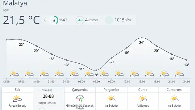 Malatya'da Hava Açık, Çarşamba Günü Yağış Bekleniyor