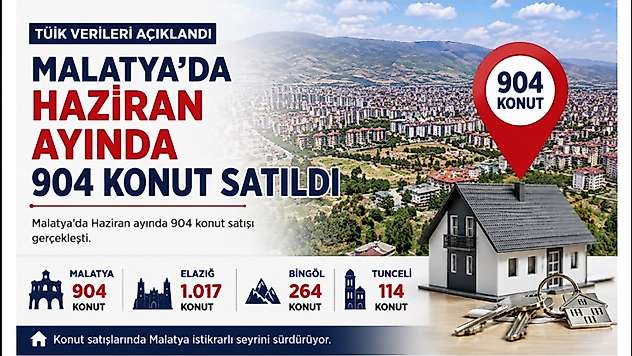 Malatya'da Haziran ayında 904 konut satıldı.