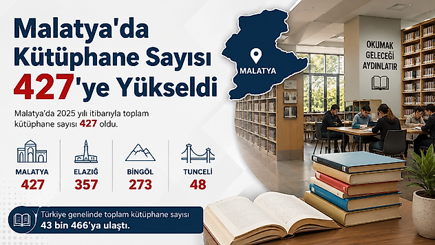 Malatya'da Kütüphane Sayısı 427'ye Yükseldi