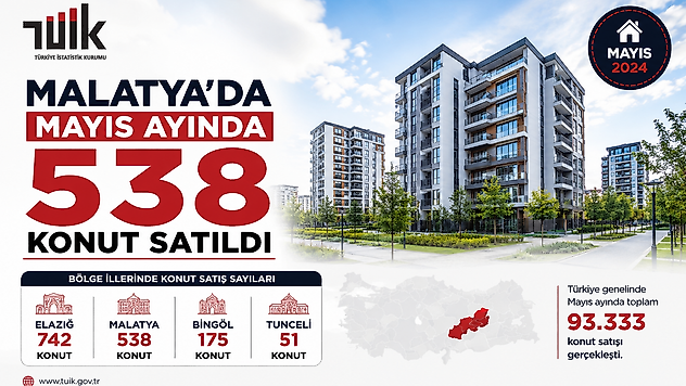 Malatya'da Mayıs ayında 538 konut satıldı.