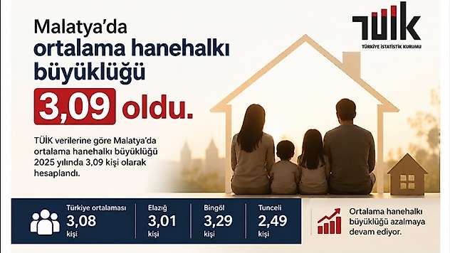 Malatya'da ortalama hanehalkı büyüklüğü 3,09 oldu.