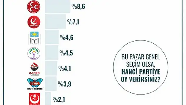 Malatya'da siyasi eğilimler anketi sonuçlandı