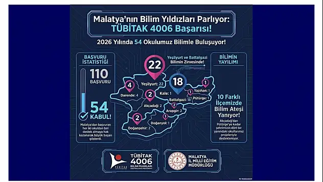 Malatya'dan TÜBİTAK 4006'da Büyük Başarı: 110 Başvurudan 54'ü Kabul Edildi