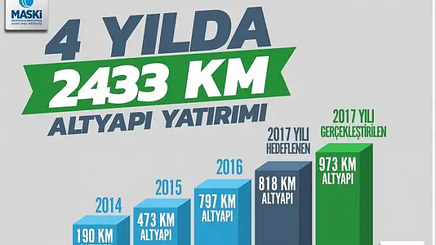 4 Yılda Altyapıya 305 Milyonluk Yatırım