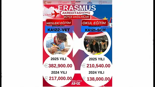 Malatya İl Millî Eğitim Müdürlüğü'ne 593 Bin Avro Erasmus+ Hibesi