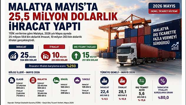 Malatya Mayıs'ta 25,5 milyon dolarlık ihracat yaptı