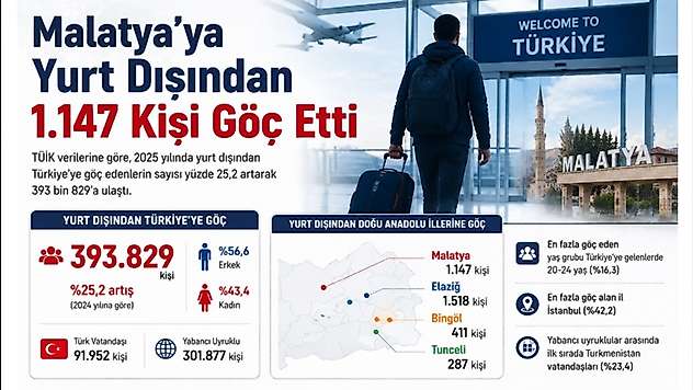Malatya'ya Yurt Dışından 1.147 Kişi Göç Etti