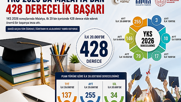 Malatya YKS 2026'da Zirveye Koştu: İlk 20 Binde 428 Derece