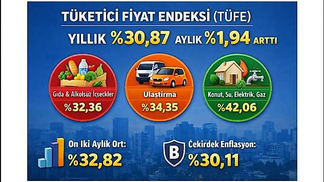 Mart'ta enflasyon yıllık %30,87'ye ulaştı