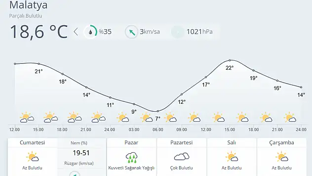 Pazar Sağanak! Malatya'da Hava Değişiyor
