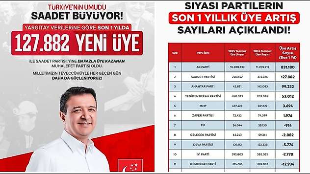 Saadet Partisi, Muhalefette Üye Artışında İlk Sıraya Yükseldi