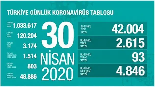 Sağlık Bakanı Fahrettin Koca koronavirüste vaka sayılarını açıkladı.