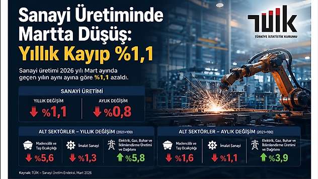 Sanayi Üretiminde Martta Düşüş: Yıllık Kayıp %1,1