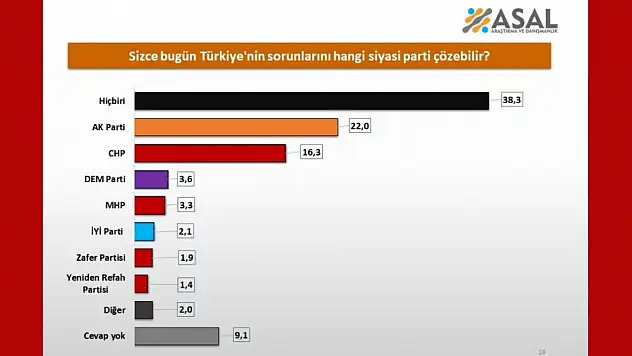 Şaşırtan anket sonucu: 'Türkiye'nin sorunlarını çözebilecek parti hangisidir?'