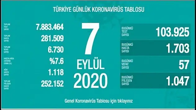 Son 24 saatte 57 kişi korona virüsten hayatını kaybetti