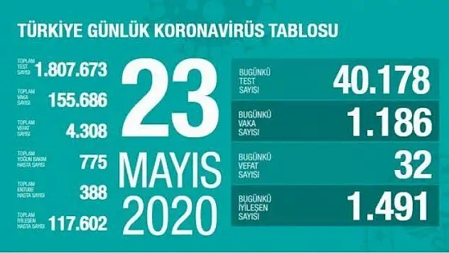 Son 24 saatte korona virüs vaka sayısı