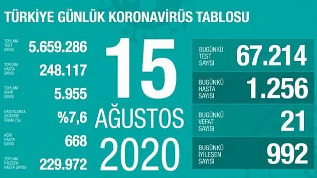 Son 45 günün en yüksek pozitif tanı -yeni hasta- sayısına ulaştık