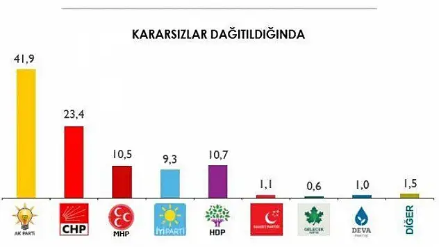 Son seçim anketinden çarpıcı sonuçlar