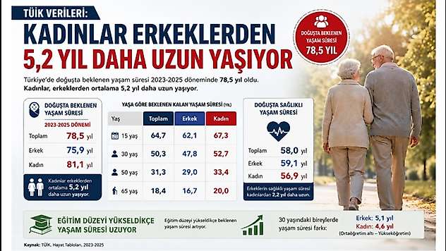 TÜİK Verileri: Kadınlar Erkeklerden 5,2 Yıl Daha Uzun Yaşıyor