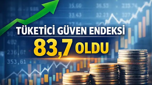Tüketici güven endeksi 83,7 oldu