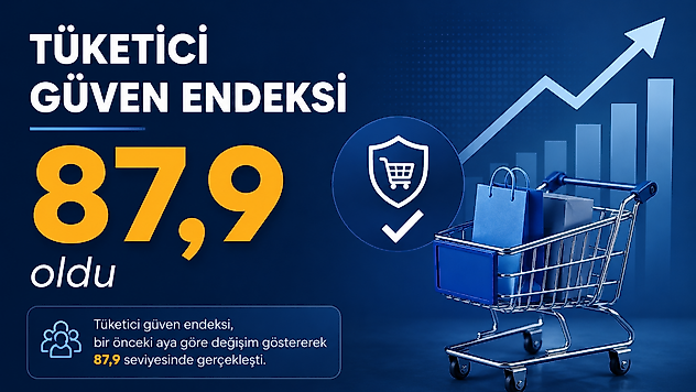 Tüketici güven endeksi 87,9 oldu