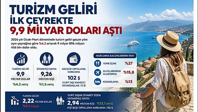 Turizm Geliri İlk Çeyrekte 9,9 Milyar Doları Aştı