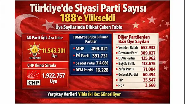 Türkiye'de Siyasi Parti Sayısı 188'e Yükseldi: Üye Sayılarında Dikkat Çeken Tablo