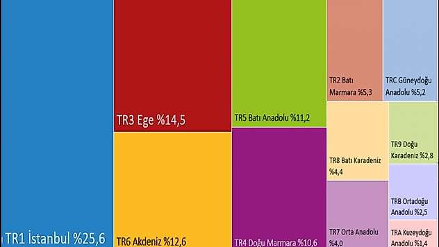 Türkiye'de tüketim harcamalarının dörtte biri İstanbul'da gerçekleşti