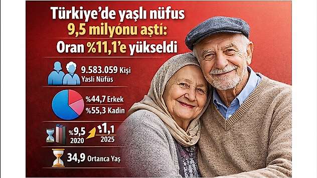 Türkiye'de yaşlı nüfus 9,5 milyonu aştı: Oran %11,1'e yükseldi