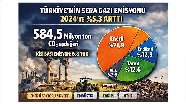 Türkiye'nin Sera Gazı Emisyonu 2024'te %5,3 Arttı