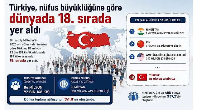 Türkiye, nüfus büyüklüğüne göre dünyada 18. sırada yer aldı