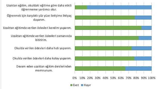 Uzak Eğitim Raporu açıklandı: İlkokul öğrencileri yüz yüze eğitimden yana