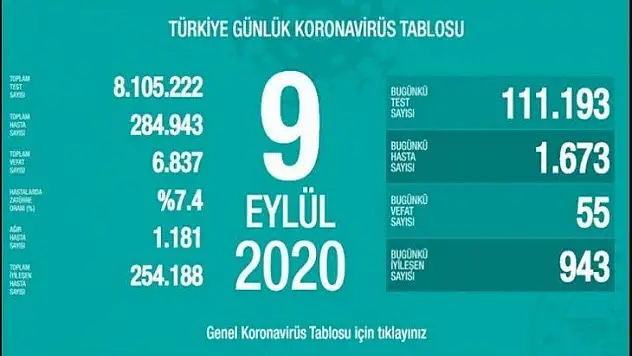 Virüs son 24 saatte 55 can aldı.