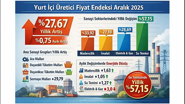 Yİ-ÜFE Aralık'ta Yıllık %27,67 Arttı
