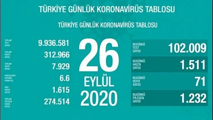 102 bin 9 Kovid-19 testi yapıldı