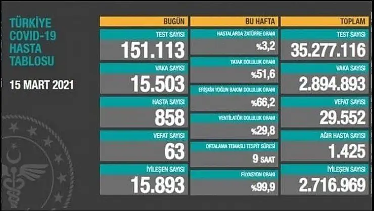 15 Mart koronavirüs tablosu!