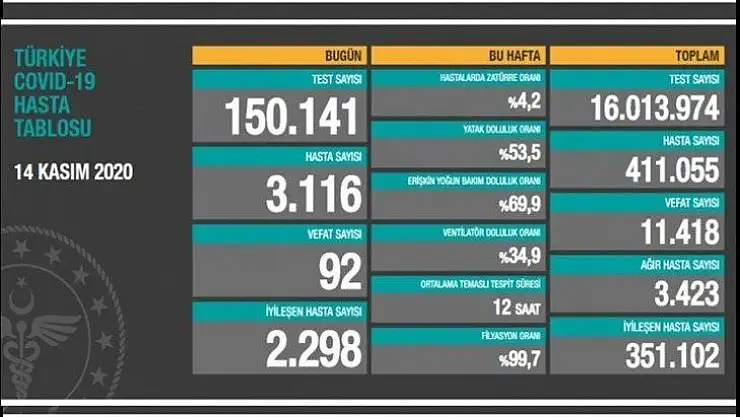 150 bin 141 Kovid-19 testi yapıldı