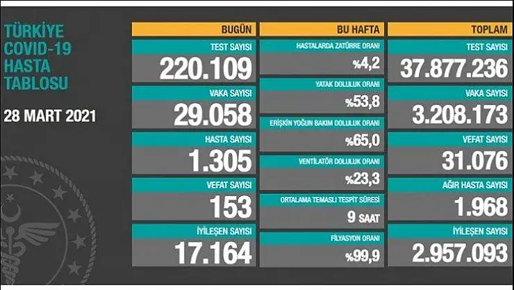 153 kişi daha yaşamını yitirdi.