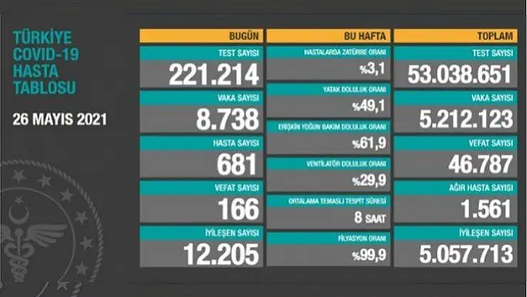 166 kişi hayatını kaybetti.